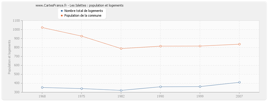 Les Islettes : population et logements